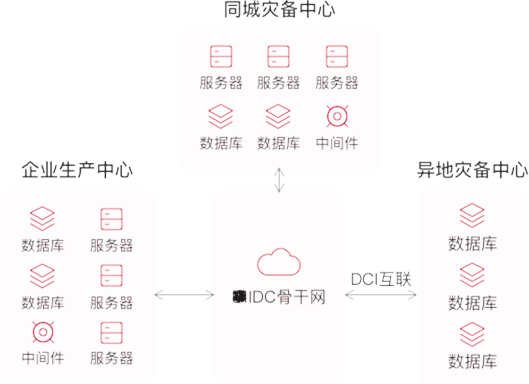 DCI场景图